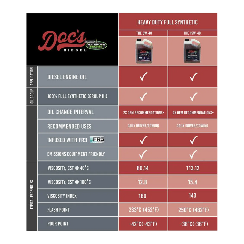 Doc's Diesel 5W-40 and 15W-40 oil comparison