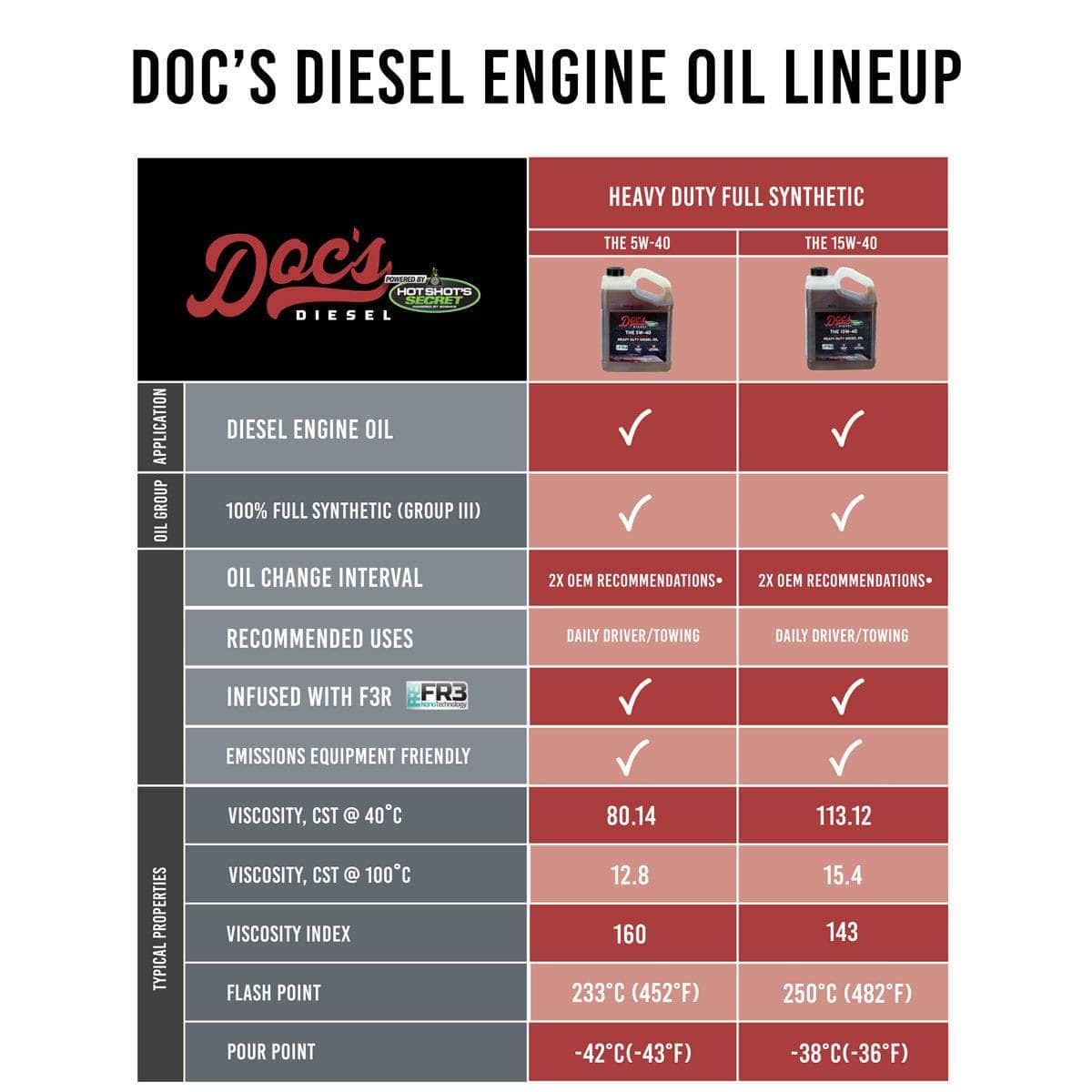Doc's Diesel Doc's Diesel THE 15W40 Full Synthetic Heavy Duty Diesel Oil