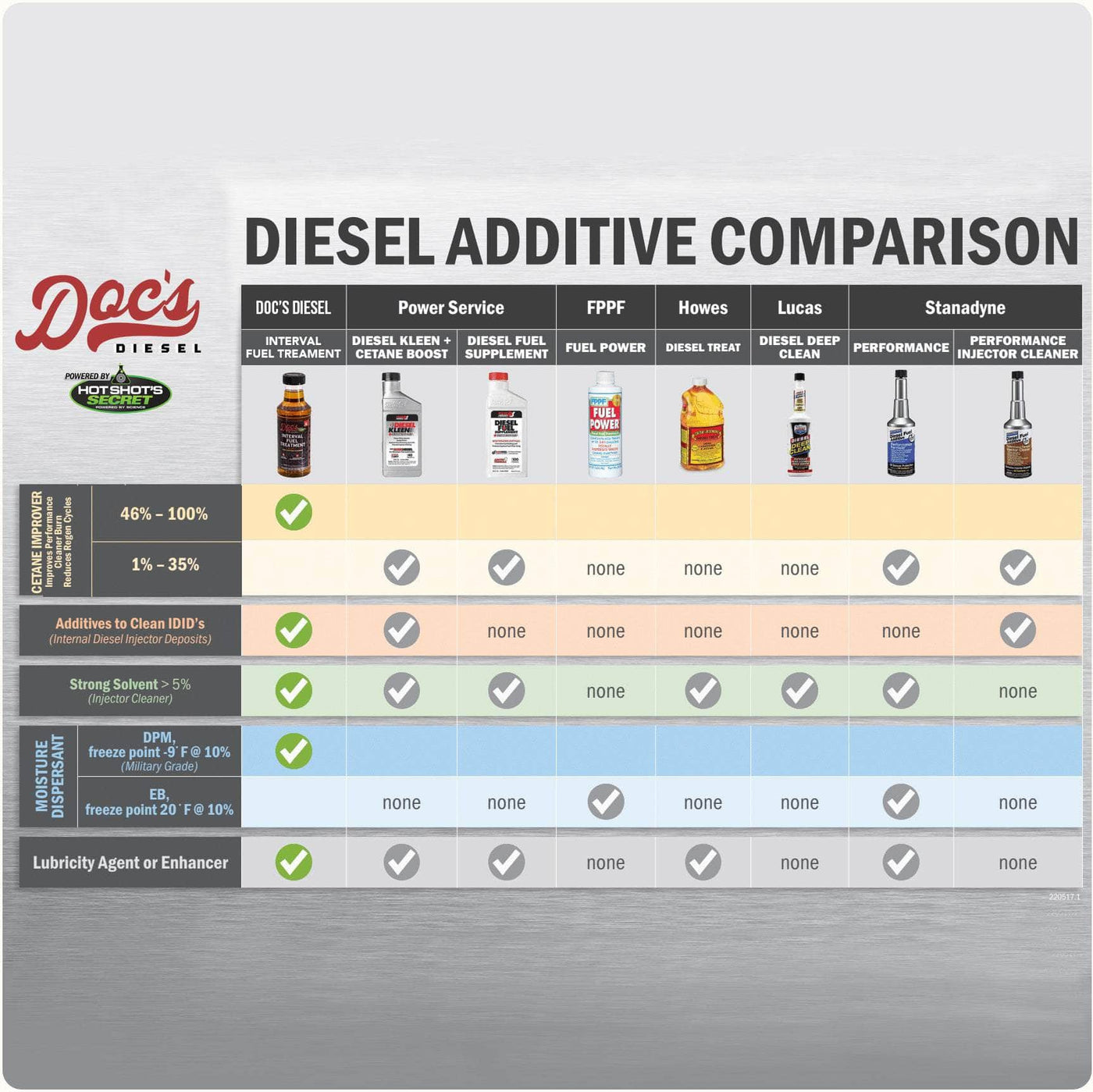 Doc's Diesel Doc's Diesel x Hot Shot's Secret Interval Fuel Treatment (16oz)